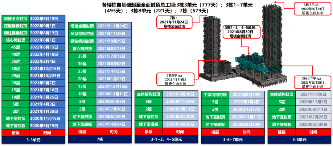 確定項目施工的時間節點,表格計劃,根據時間安排逐步將計劃細化,並且