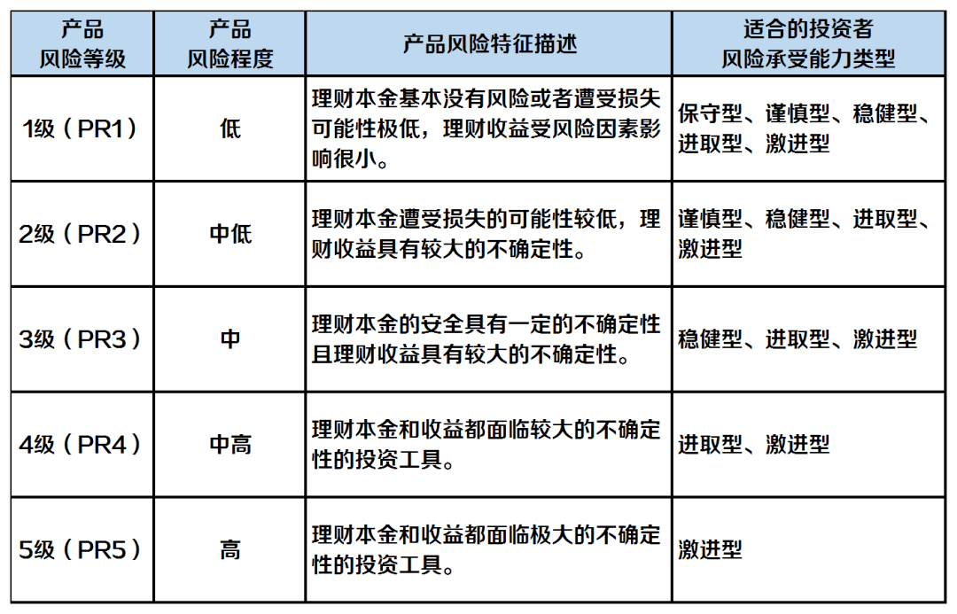 桂林银行根据相关规定,将理财产品的风险评级分为五个等级:1级(p11)