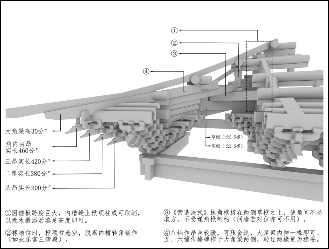 学术丨喻梦哲 惠盛健:《营造法式》转角构造新探_角梁_构件_做法