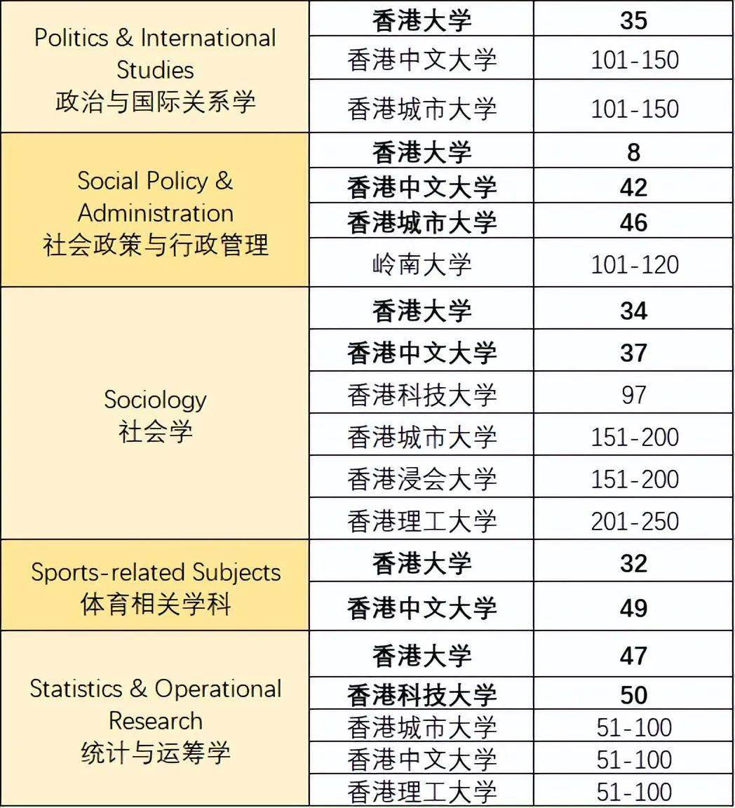 2022年qs世界大學學科排名正式發佈英國香港新加坡交出了怎樣的成績