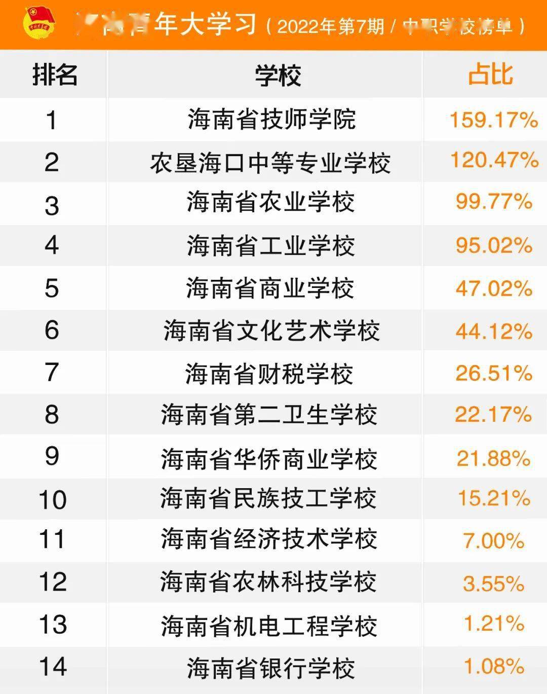 76%),團屯昌縣委(99.70%)緊隨其後;團樂東縣委(25.