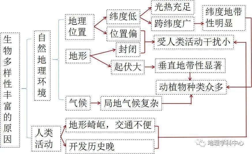 高中自然地理思維導圖