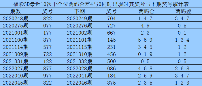 從以上統計可以看出,十個位兩碼合差4與0同時出現之後其下期兩碼合差