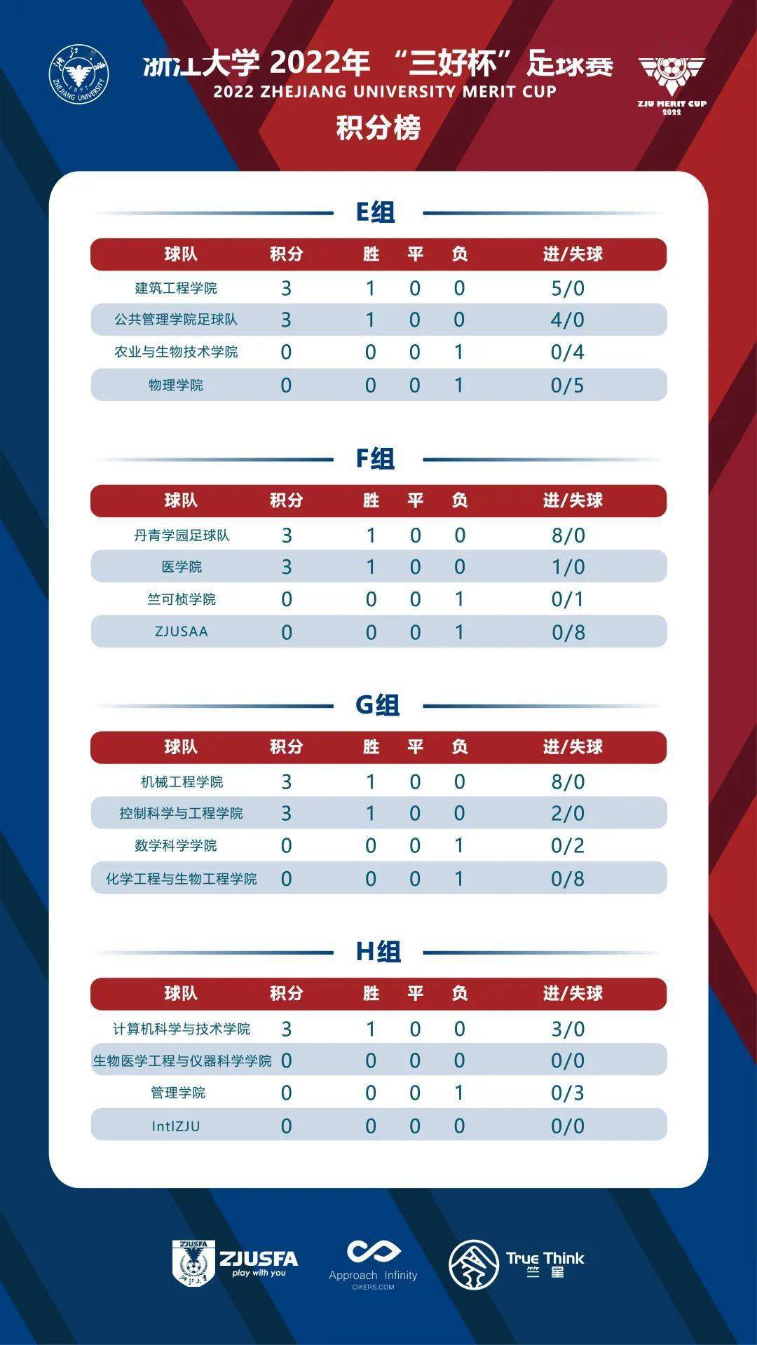 浙江大学2022年三好杯足球赛小组赛第一轮积分榜