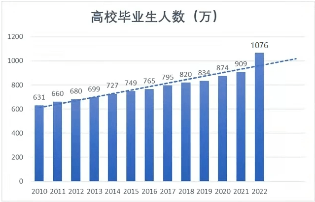 根據教育部數據顯示,2020年中國在校大學生規模超3599萬,2022年中國