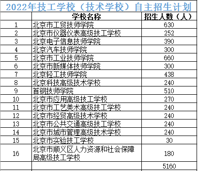 北京69所中职校自主招生本周起开考，计划招生1.6万余人