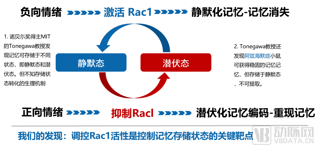 首发获君联资本b轮投资卓凯生物ad主动遗忘机制首创新药进行临床一期