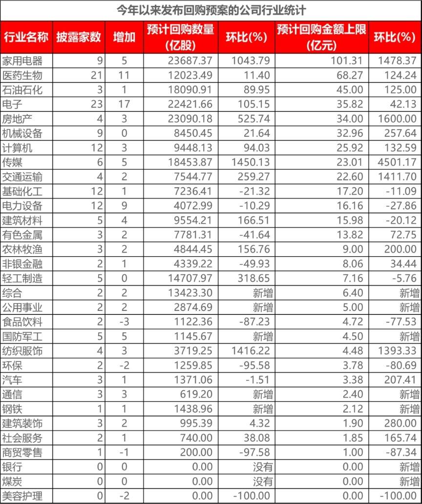 「股份回购板块」526亿元回购民营企业成为绝对主力！这三个行业经常发生“大规模回购”