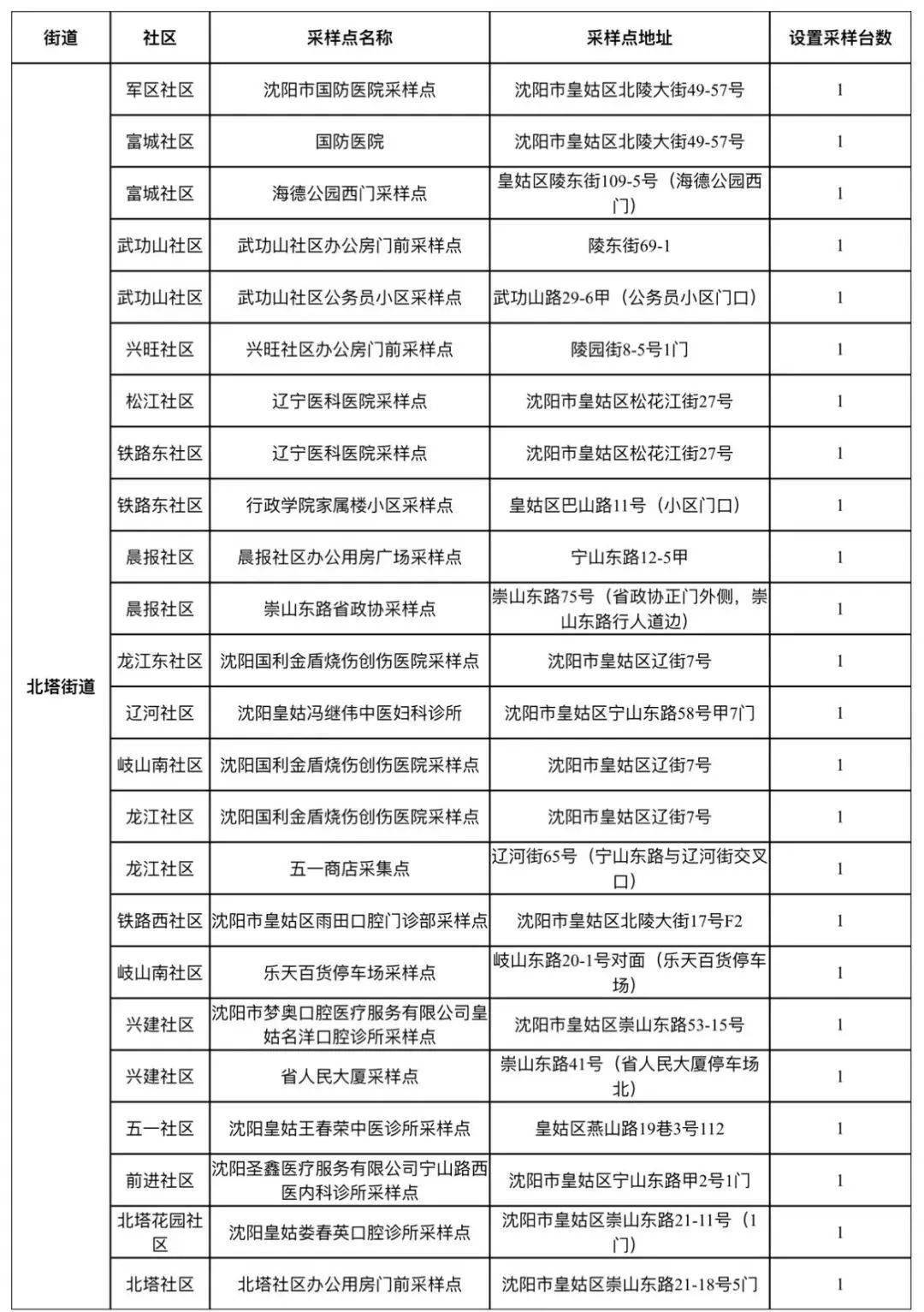 沈阳13个区县(市)常态化核酸检测采样点位表都在这!