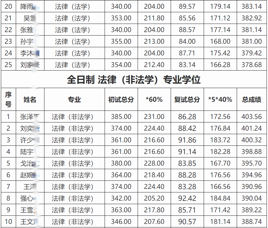 北京理工大學法學院2022年法律碩士研究生擬錄取名單公示