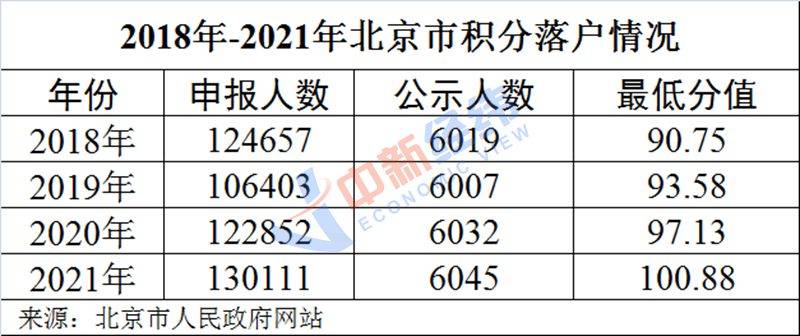 北京2022年积分落户今起申报，分数会超100吗？