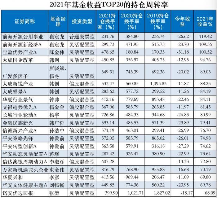 基金高换手"意外"致胜b面:择时策略之争_束金伟_市场_持股