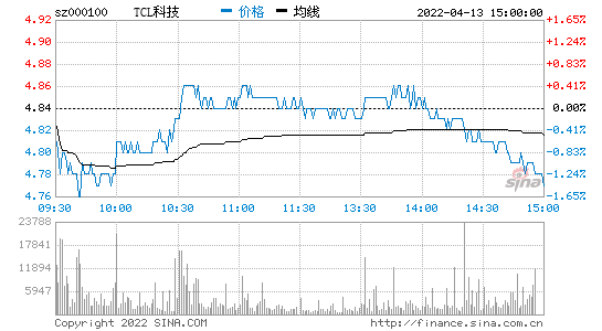 tcl科技:子公司增持中環股份1.08%股份_佔其_股票_總股本