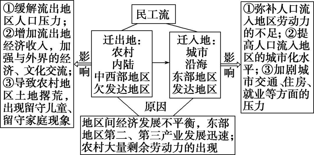 我國的民工流人口遷移的影響第三,分析遷入地和遷出地對人口遷移產生