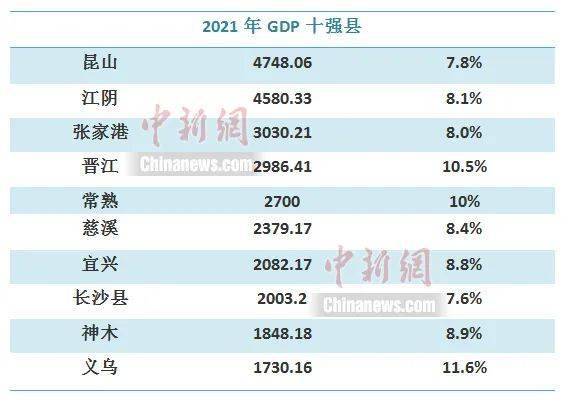 中国GDP最高_最新中国GDP十强县出炉!义乌上榜,这项数据全国最高