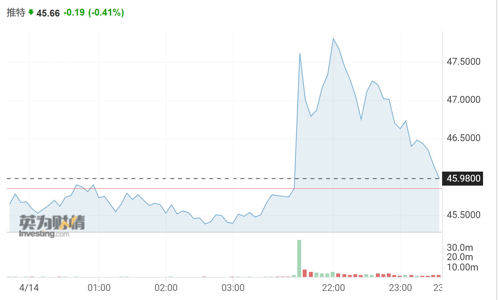 溢价18%！马斯克拟斥资430亿美元私有化推特