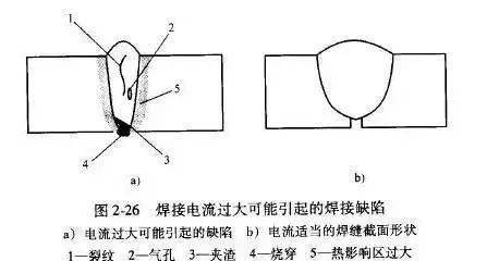 窄間隙焊接工藝忌用單道凹面狀焊道那用什麼呢