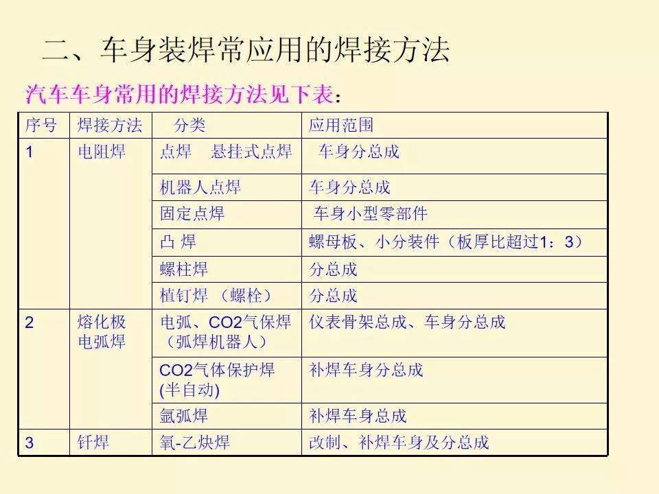 22页ppt细解车身焊接工艺标准及参数设置