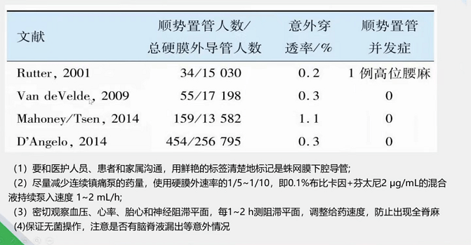 主要是需要全程嚴密監測產婦麻醉平面,以防高位腰麻出現危及胎兒和