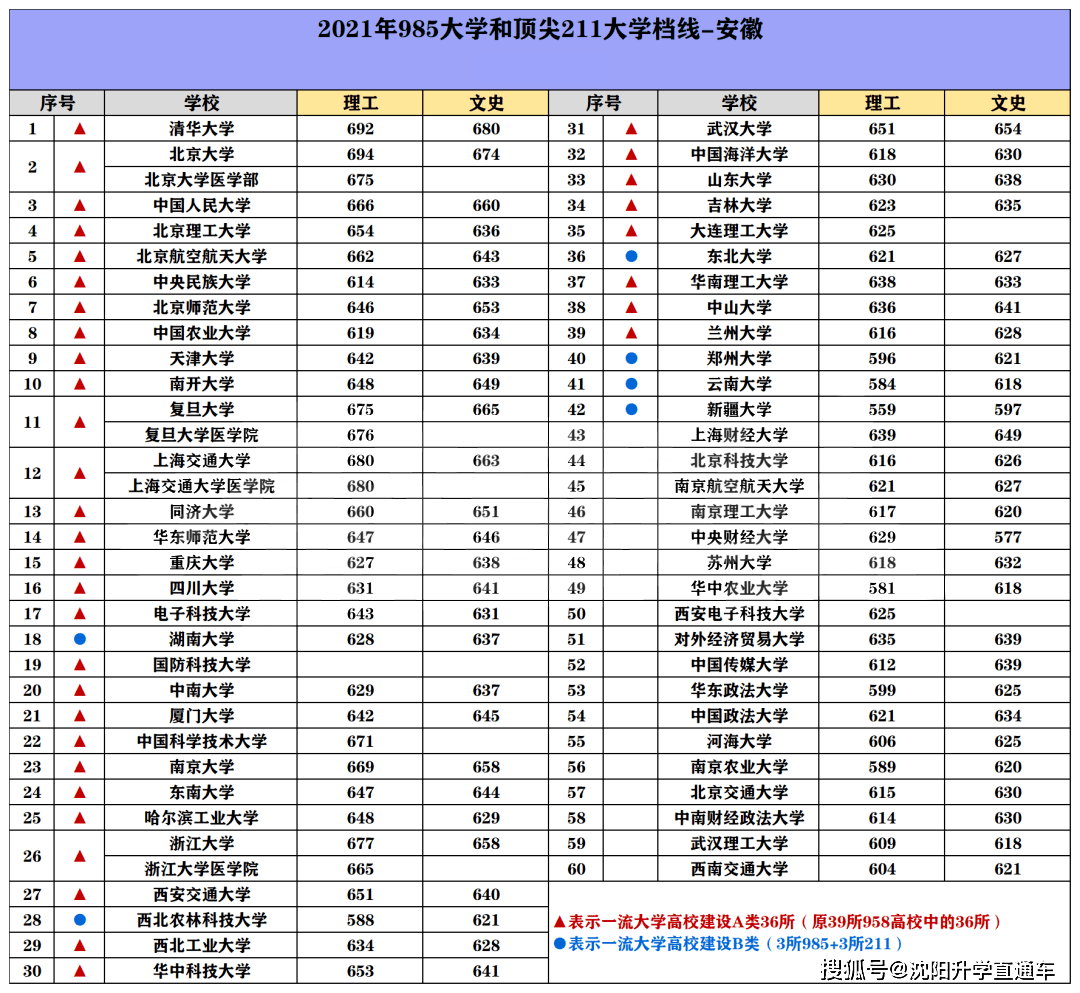 考生必讀丨想上985211需要靠考多少分附31省985和211投檔線