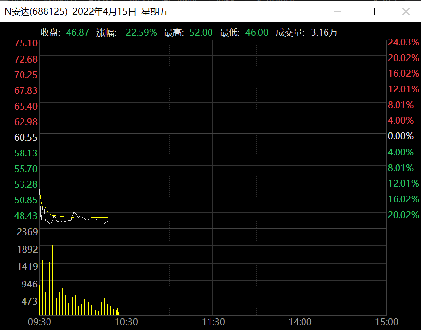 根据发行信息显示,公司证券代码为688125,格60.55元/股.