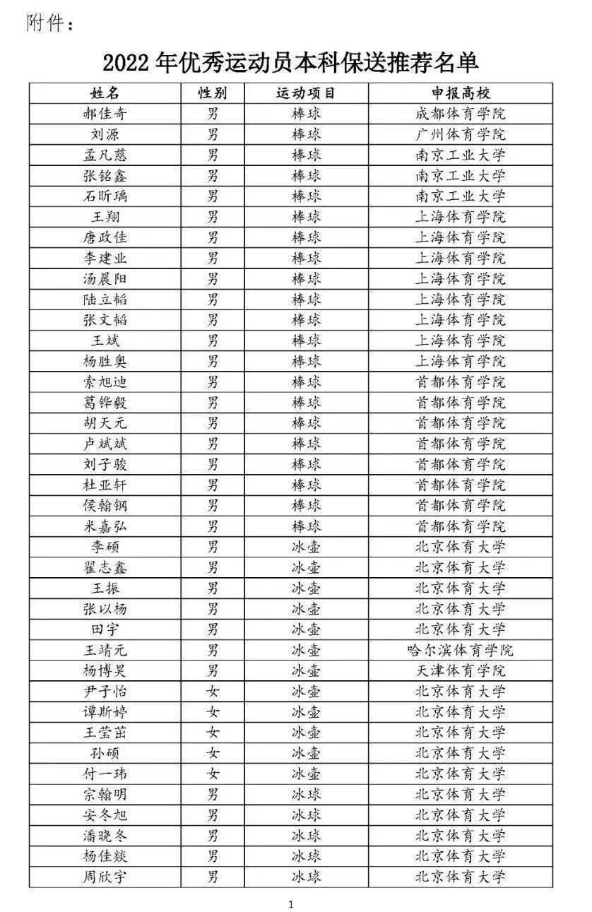 2022年优秀运动员本科保送名单公布其中145名足球运动员