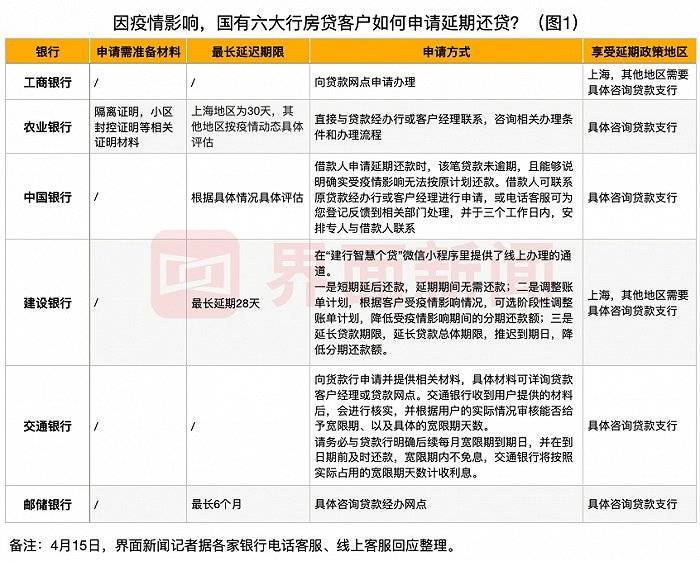 受疫情影响如何申请延期还房贷？最长可延多久？国有六大行和股份行情况一览