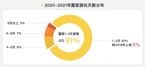 马蜂窝《2022露营品质研究报告》:既要自然又要新玩法,露营更重品质