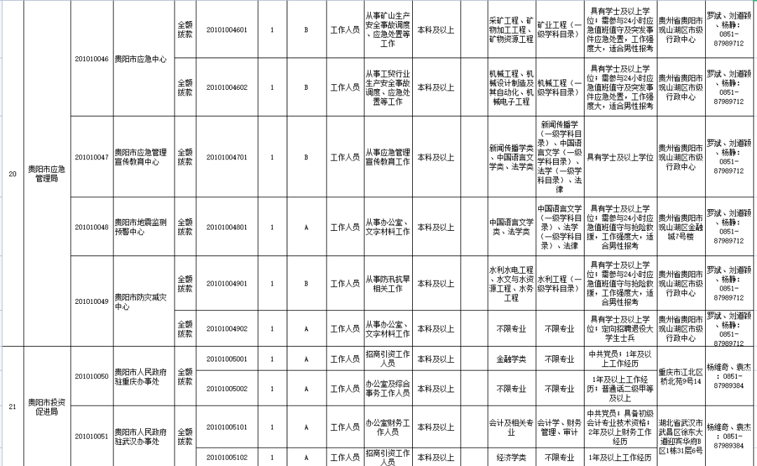 報名信息表6,專業目錄貴陽市事業單位公開招聘工作人員工作領導小組