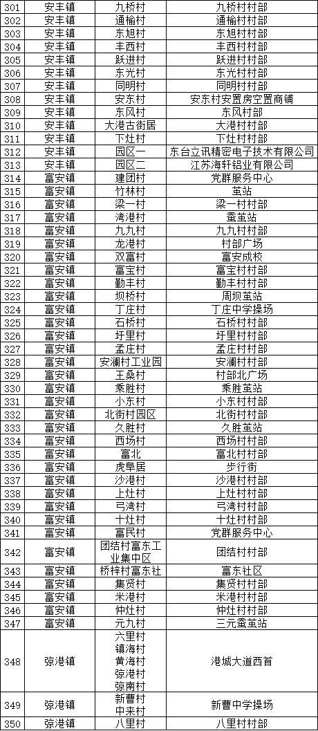 (附富安镇点位信息)_采样_东台_防控