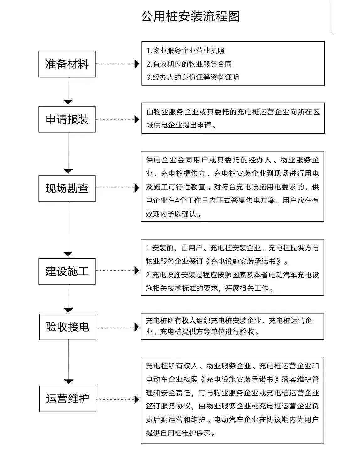 住宅小区内如何建充电桩?