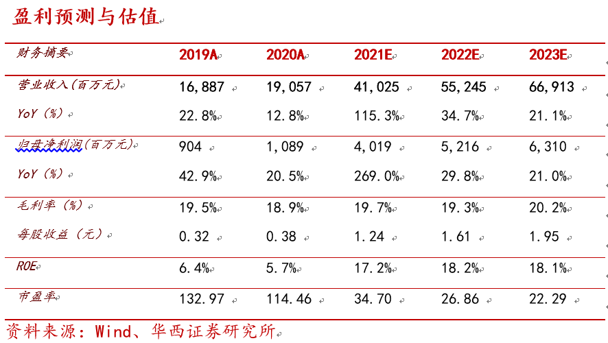 華西電子孫遠峰團隊持續推薦中環股份光伏與半導體共振看好公司未來