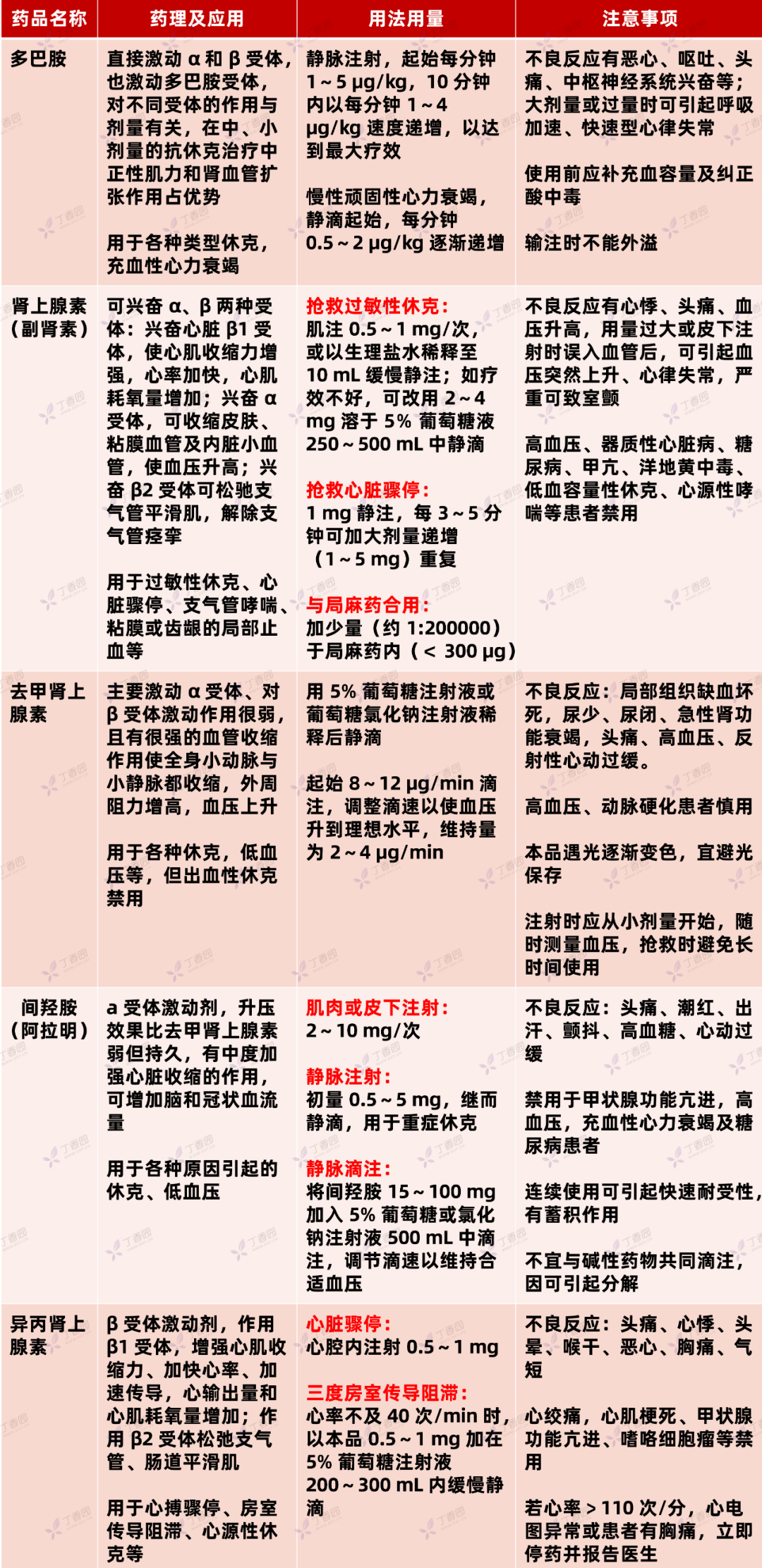 肾上腺素利多卡因阿托品28种常用急救药物汇总