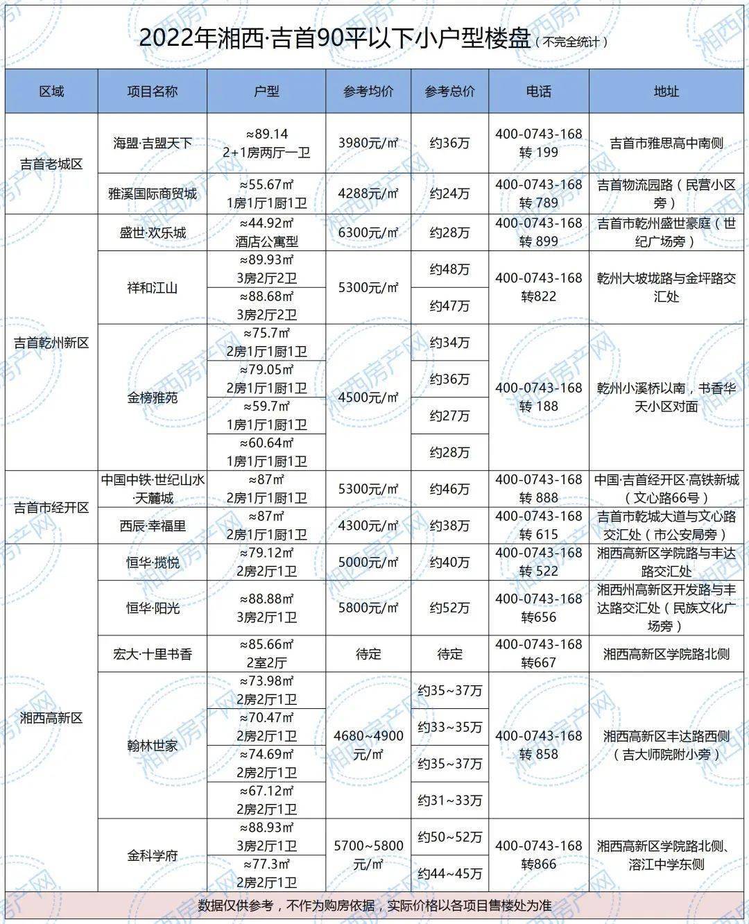 总价24万起，刚需可入！湘西·吉首90㎡以下小户型盘点（上篇）
