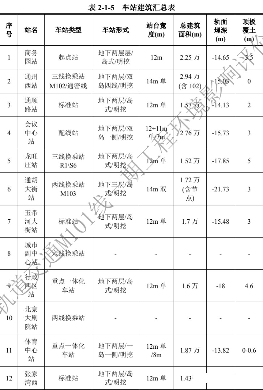 地鐵m101線一期工程詳細規劃出爐!2027年建成!_客流_富豪村_線路