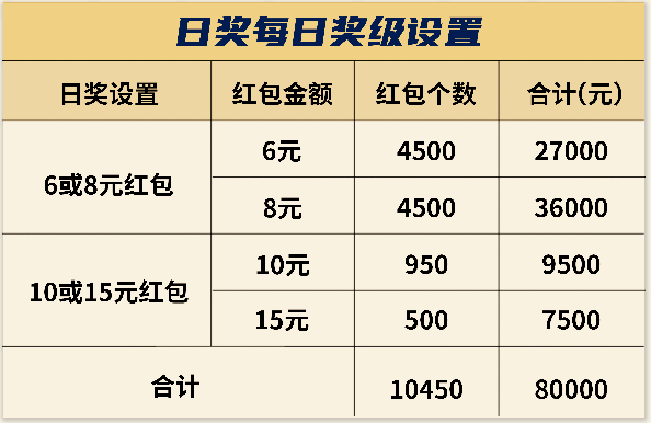 进入"福彩大家乐"活动专区,扫描票面二维码有机会获得6或8元微信红包