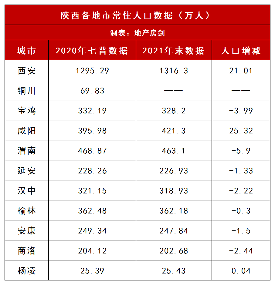 西安是人口数量_未来三年,西安人口预计达到1500万,成为超大城市!