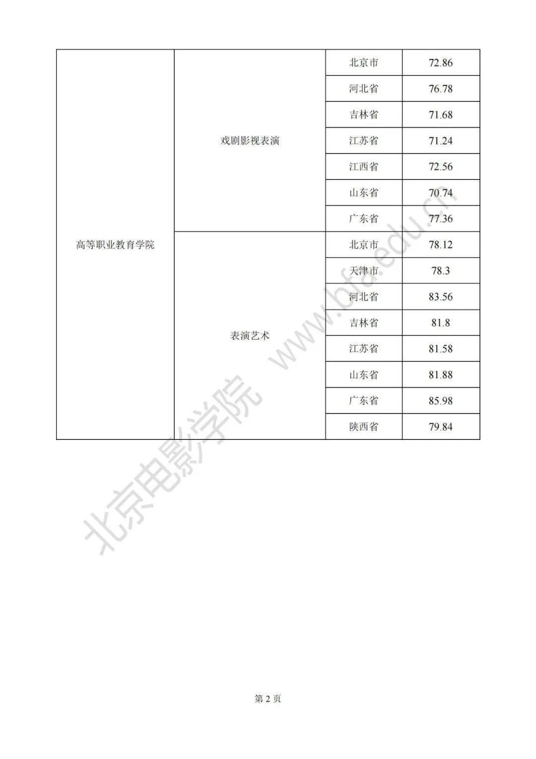 北京電影學院關於2022年藝術類本科高職招生專業終試成績查詢的通知