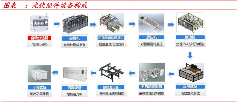 大尺寸,異質結 組件新技術:串焊工藝匹配mbb影響:串焊機是將光伏電池