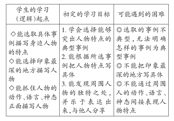 表1 習作《形形色色的人》學情分析表教過了並不等於學會了.