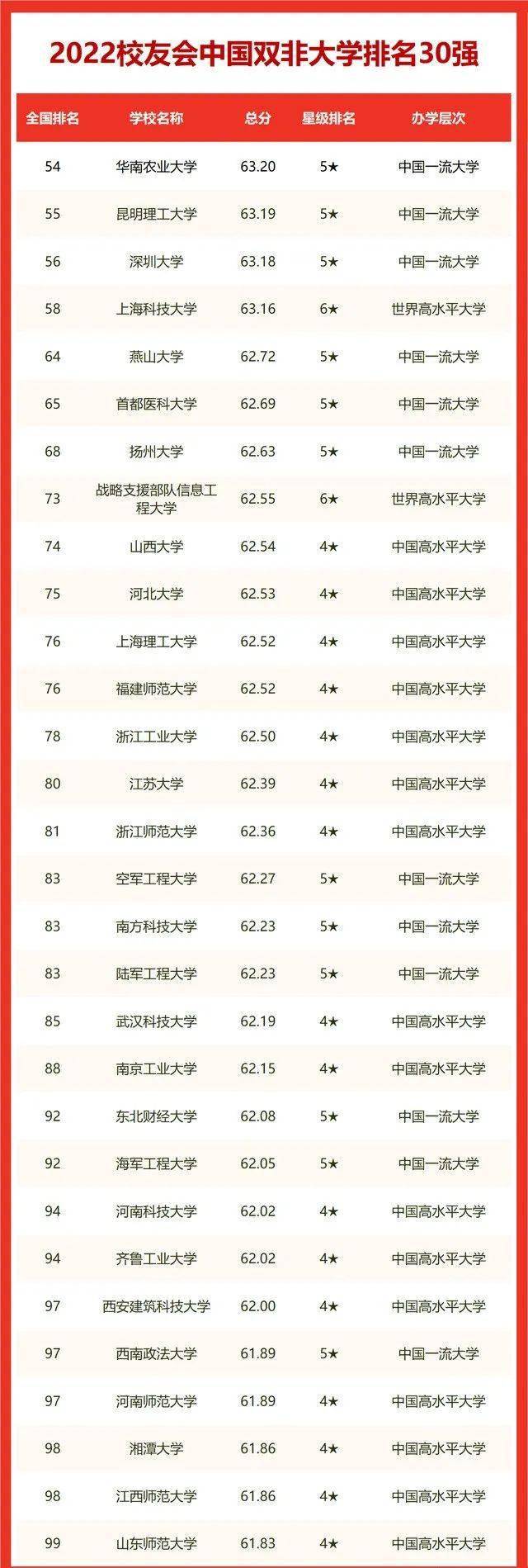 2022校友会中国双非大学排行30强