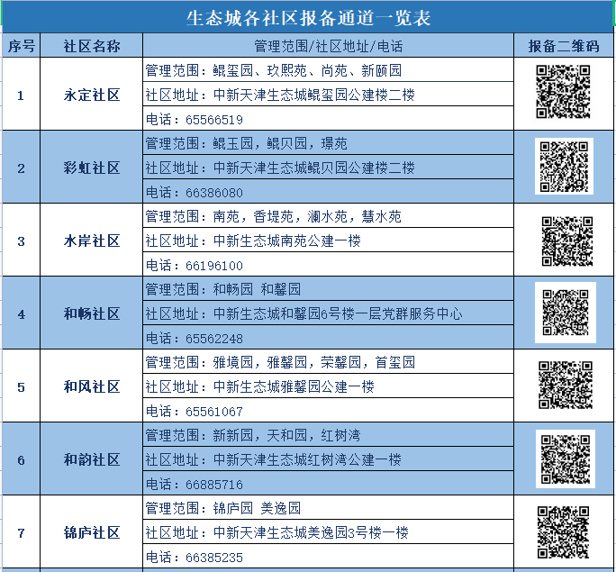 生态城各社区报备电话温馨提示:生态城各社区也公布了报备二维码,您可
