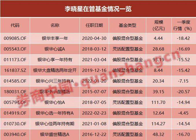 李曉星狂買茅臺,寧德時代_銀華基金_公司_季報