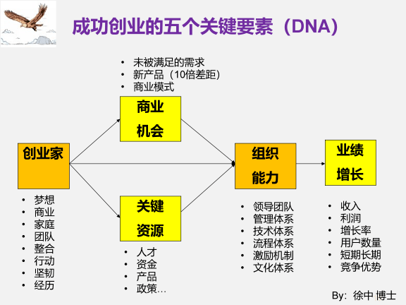 成功創業者的八項領導力gtlc人物