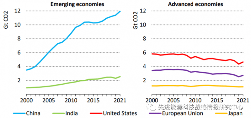 十亿吨)2021年发达经济体的全球经济产出恢复至疫情前水平,但co2排放