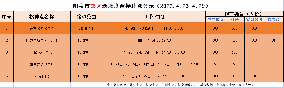 陽泉市新冠疫苗接種點公示2022年4月23日至4月29日