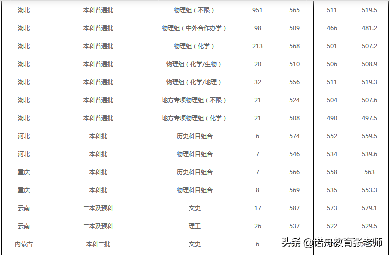 湖北师范大学2021年录取分数线