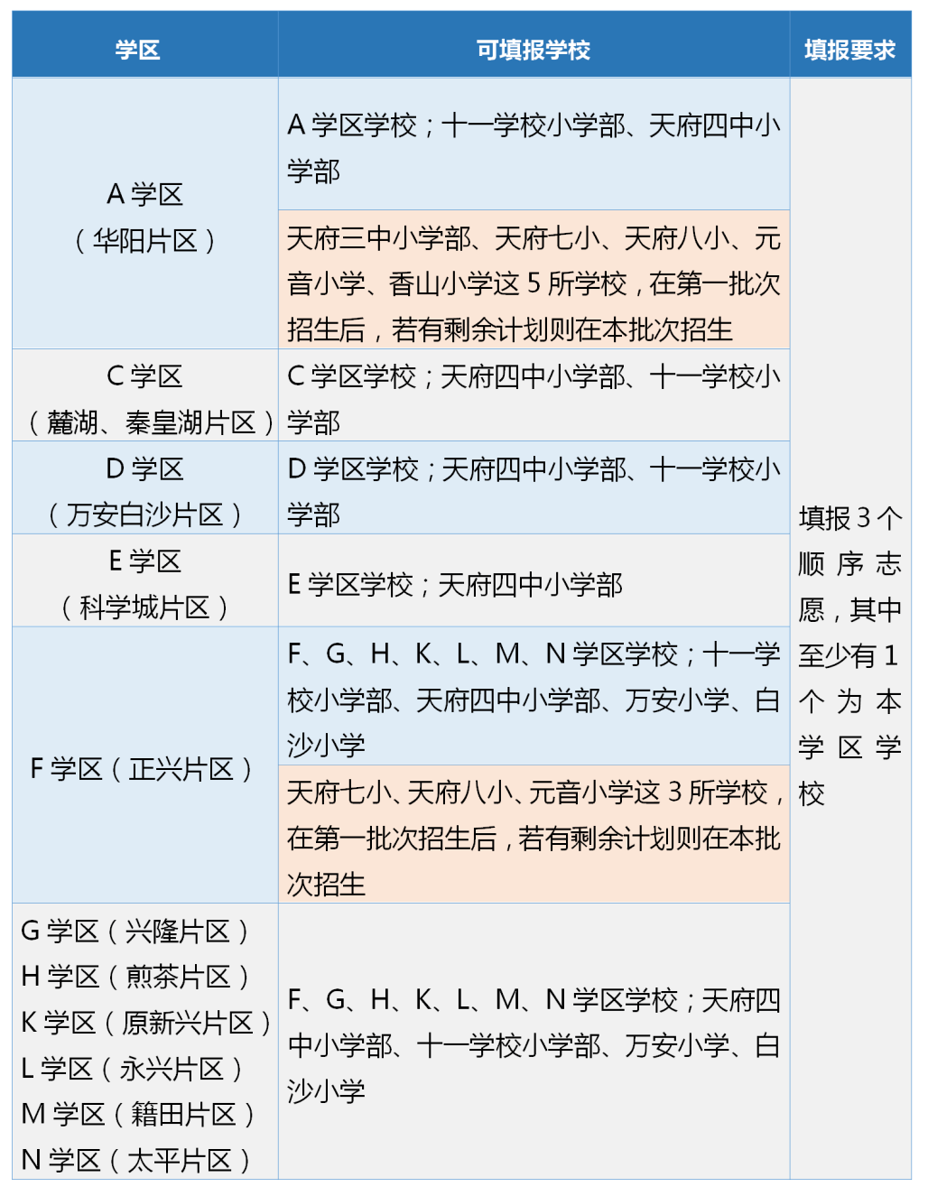 天府新区学区划分一览!摇中大摇号取消第一批次学位!