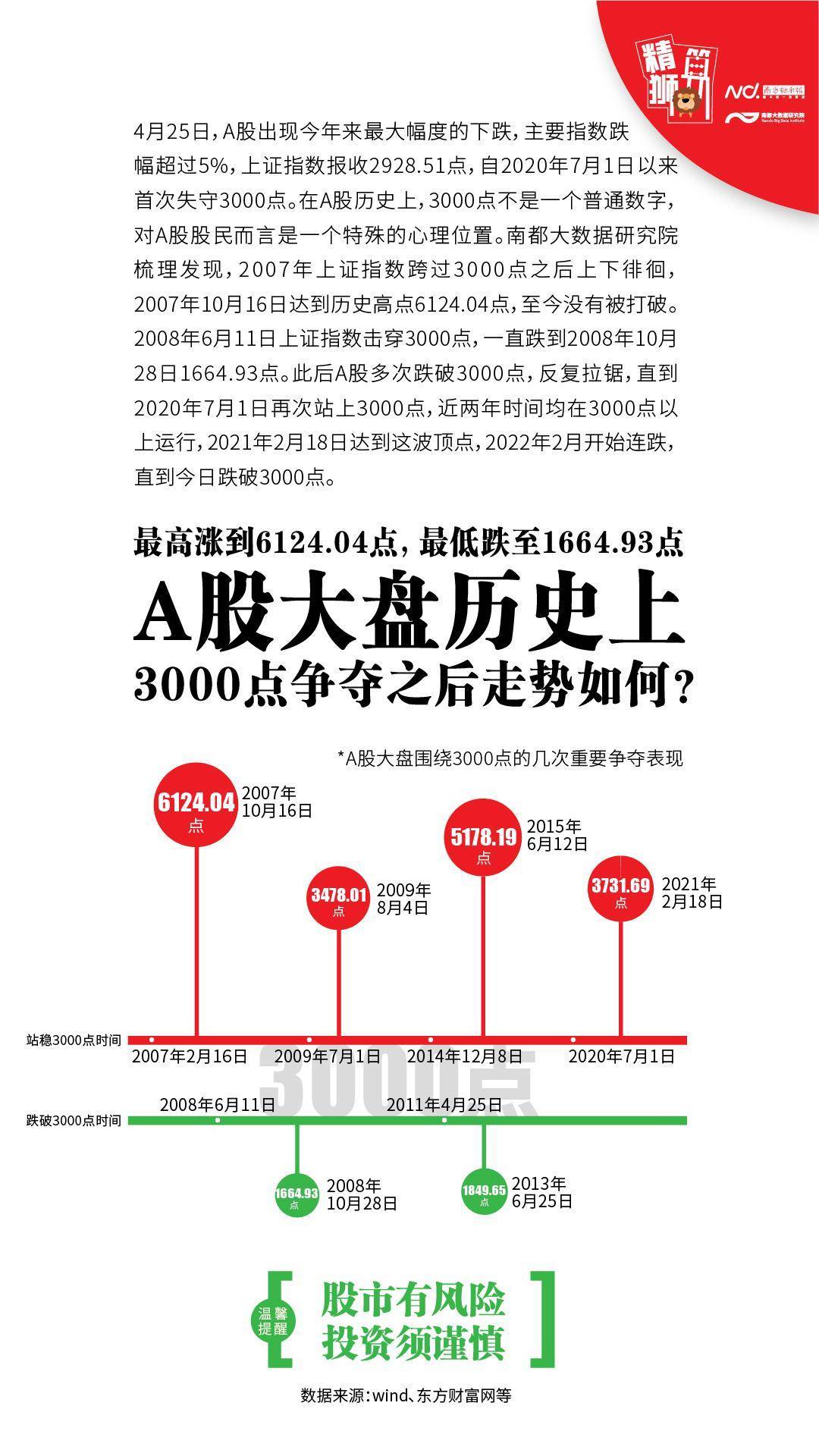 最低1664点 A股大盘几次重要3000点保卫战如何 沪指跌破3000点市场为何遭遇重挫 数据 震荡