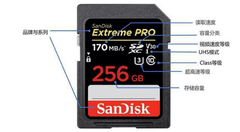 早期存储卡速度等级使用class等级来标识.